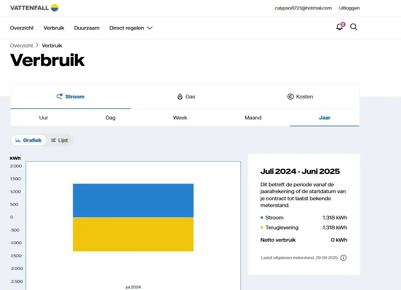 Energie: Als je op jaarverbruik stroom exact gelijk bent met teruglevering?