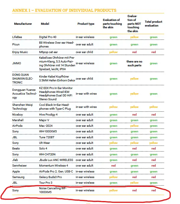 ontbinden koop WF-1000XM5 "T.A.V. schadelijke stoffen" onderzoek niet mogelijk?